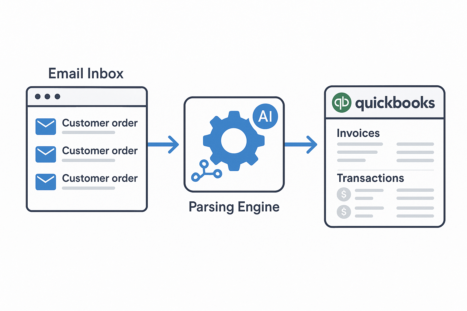 Email Parsing Workflow
